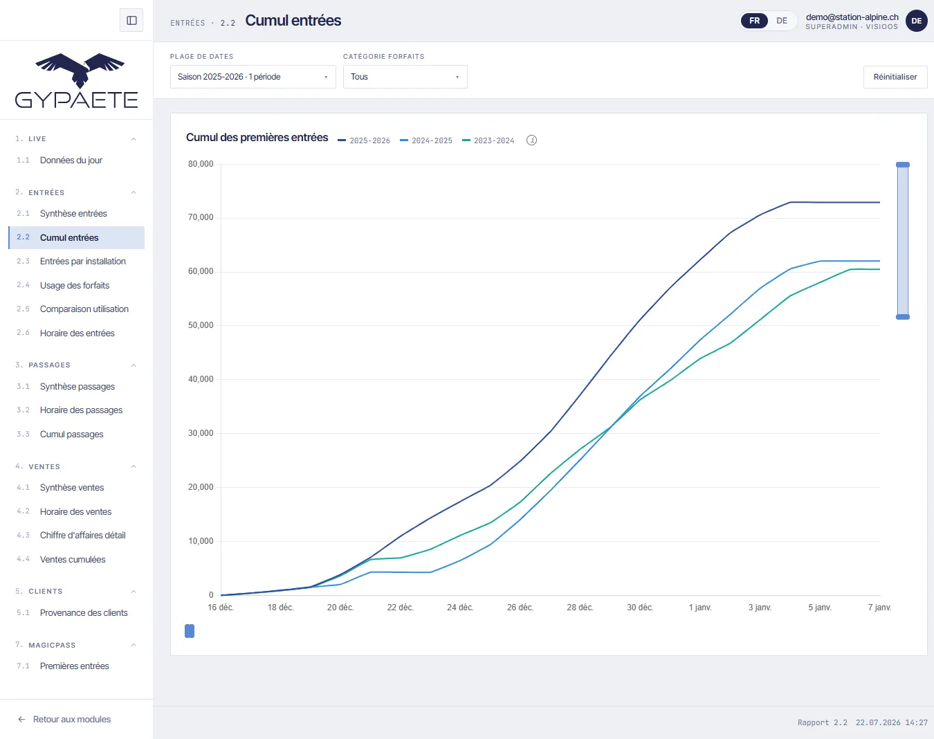 Dashboard Gypaète : cumul des premières entrées comparé sur trois saisons
