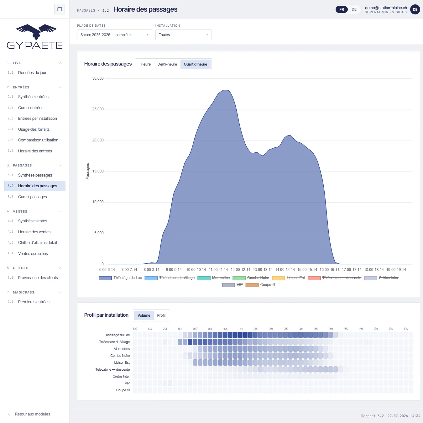 Dashboard Gypaète : horaire des passages au quart d'heure et profil par installation