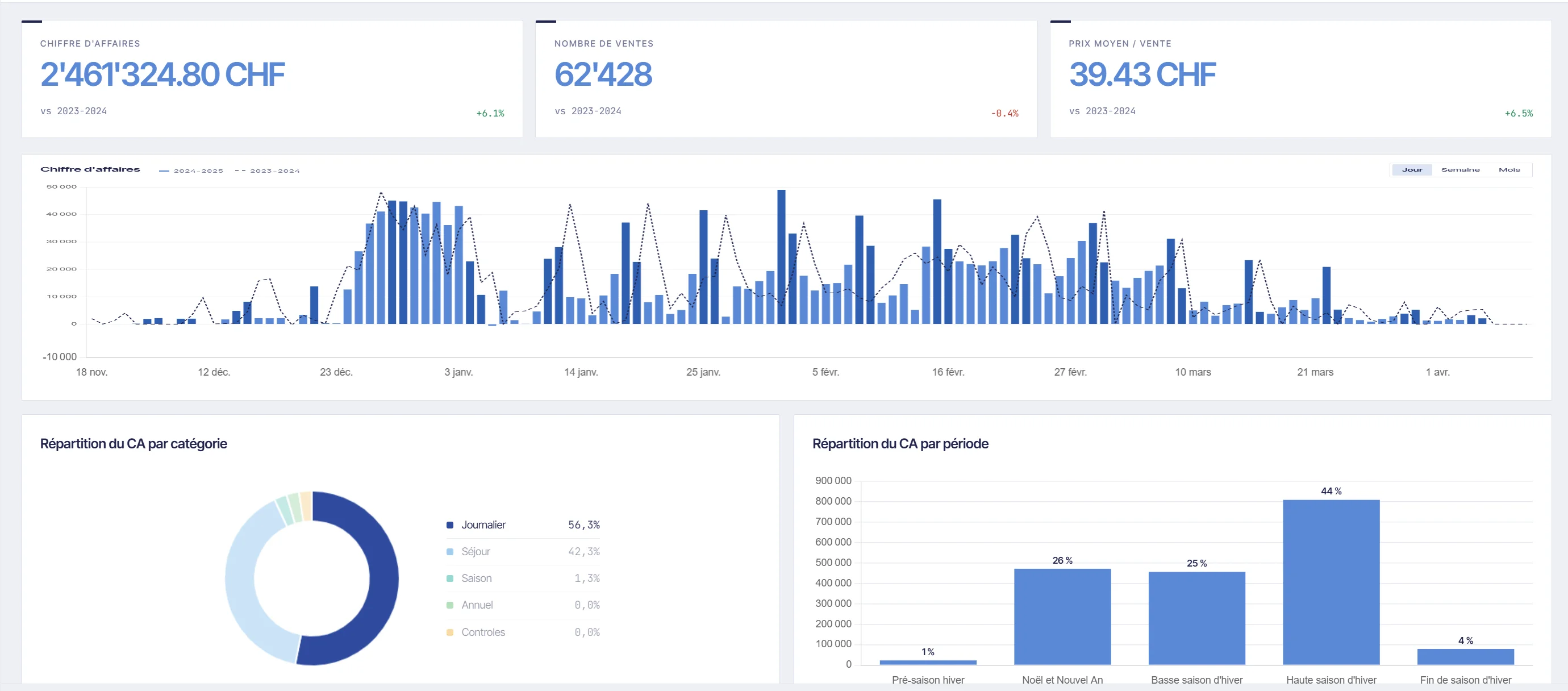 Dashboard Gypaète : chiffre d'affaires, ventes et répartition par catégorie et par période